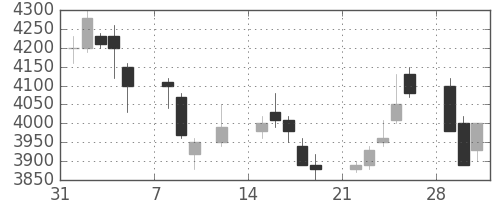 武田の日足チャート(1999年2月)