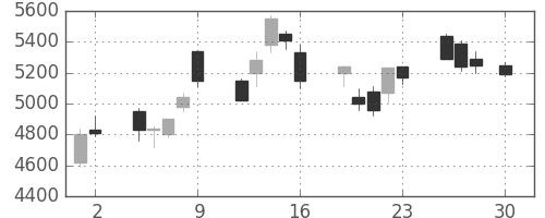 武田の日足チャート(1999年4月)