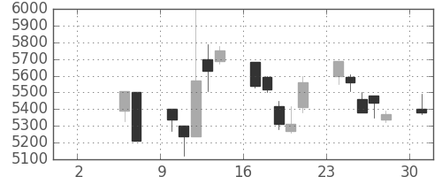 武田の日足チャート(1999年5月)