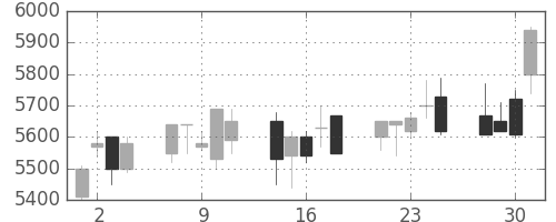 武田の日足チャート(1999年6月)