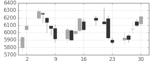 武田の日足チャート(1999年7月)