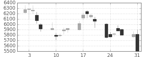 武田の日足チャート(1999年8月)