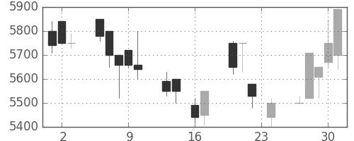 武田の日足チャート(1999年9月)