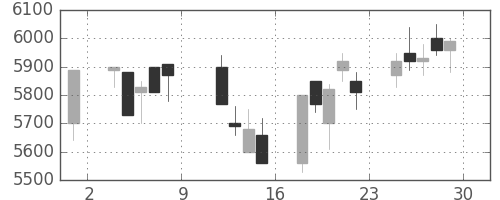武田の日足チャート(1999年10月)
