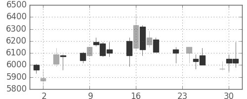 武田の日足チャート(1999年11月)