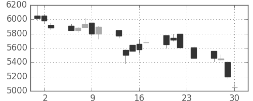 武田の日足チャート(1999年12月)