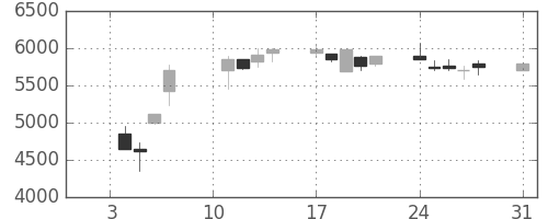 武田の日足チャート(2000年1月)