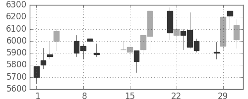武田の日足チャート(2000年2月)