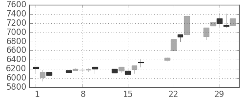 武田の日足チャート(2000年3月)