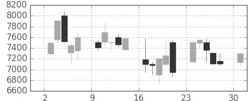 武田の日足チャート(2000年4月)