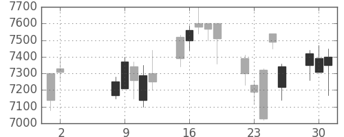 武田の日足チャート(2000年5月)