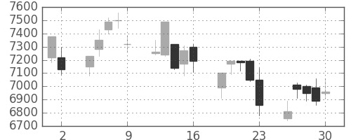 武田の日足チャート(2000年6月)