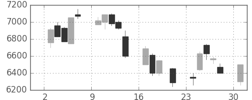 武田の日足チャート(2000年7月)