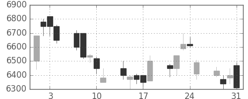 武田の日足チャート(2000年8月)