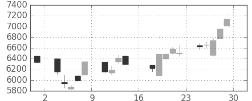 武田の日足チャート(2000年9月)