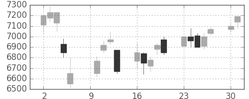 武田の日足チャート(2000年10月)