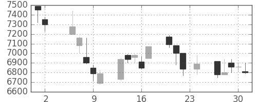 武田の日足チャート(2000年11月)