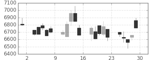 武田の日足チャート(2000年12月)