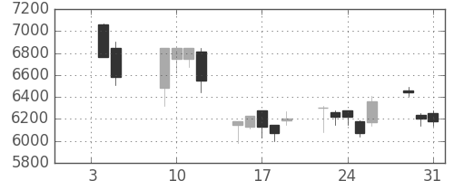 武田の日足チャート(2001年1月)