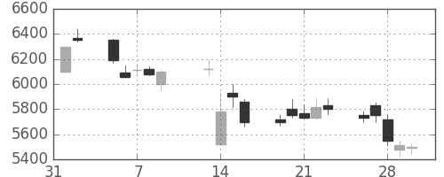 武田の日足チャート(2001年2月)