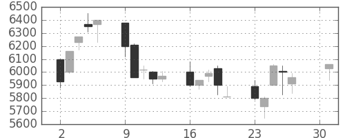 武田の日足チャート(2001年4月)
