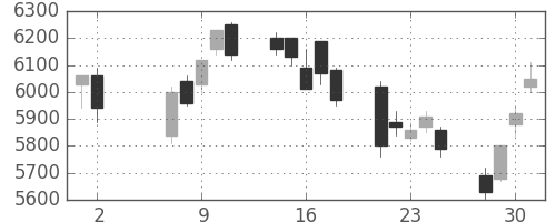 武田の日足チャート(2001年5月)