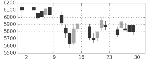 武田の日足チャート(2001年6月)