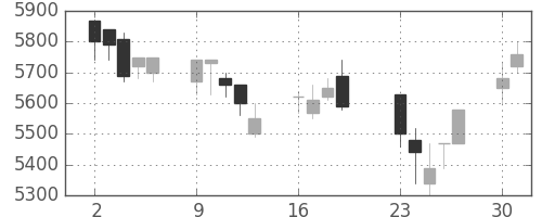 武田の日足チャート(2001年7月)