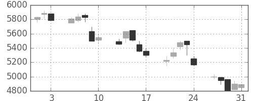 武田の日足チャート(2001年8月)