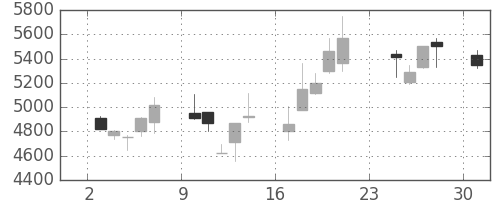 武田の日足チャート(2001年9月)