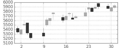 武田の日足チャート(2001年10月)