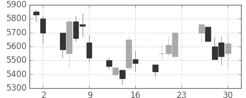 武田の日足チャート(2001年11月)