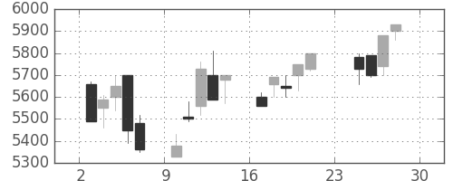 武田の日足チャート(2001年12月)