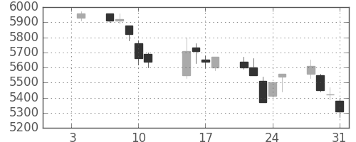 武田の日足チャート(2002年1月)