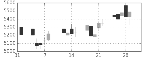武田の日足チャート(2002年2月)