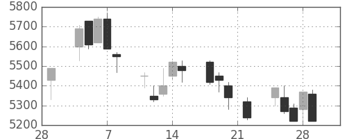 武田の日足チャート(2002年3月)