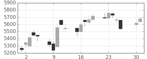 武田の日足チャート(2002年4月)