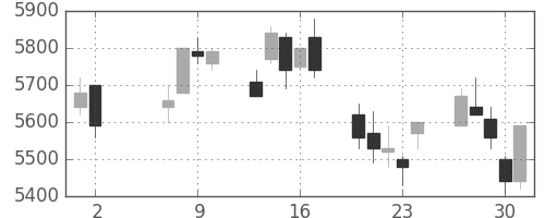 武田の日足チャート(2002年5月)