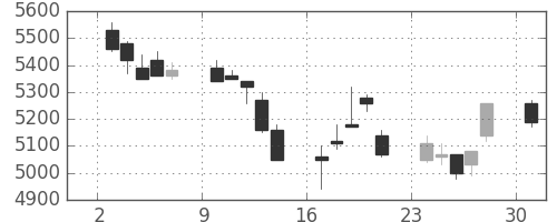 武田の日足チャート(2002年6月)