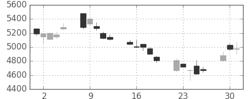 武田の日足チャート(2002年7月)