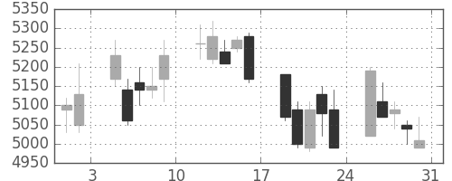 武田の日足チャート(2002年8月)