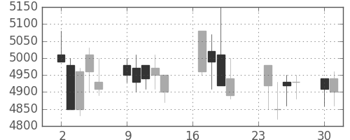 武田の日足チャート(2002年9月)