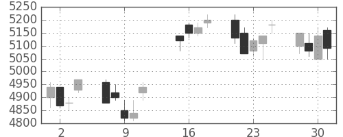 武田の日足チャート(2002年10月)