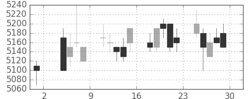 武田の日足チャート(2002年11月)