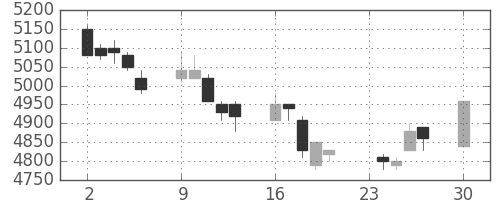 武田の日足チャート(2002年12月)