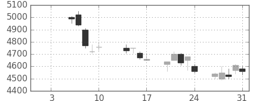 武田の日足チャート(2003年1月)
