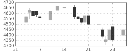 武田の日足チャート(2003年2月)