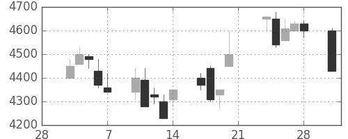 武田の日足チャート(2003年3月)