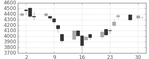 武田の日足チャート(2003年4月)