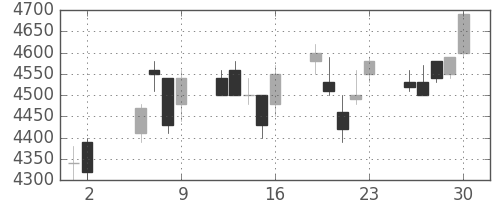 武田の日足チャート(2003年5月)